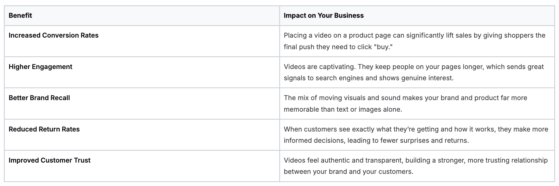 Table showing video benefits and business impacts for product pages