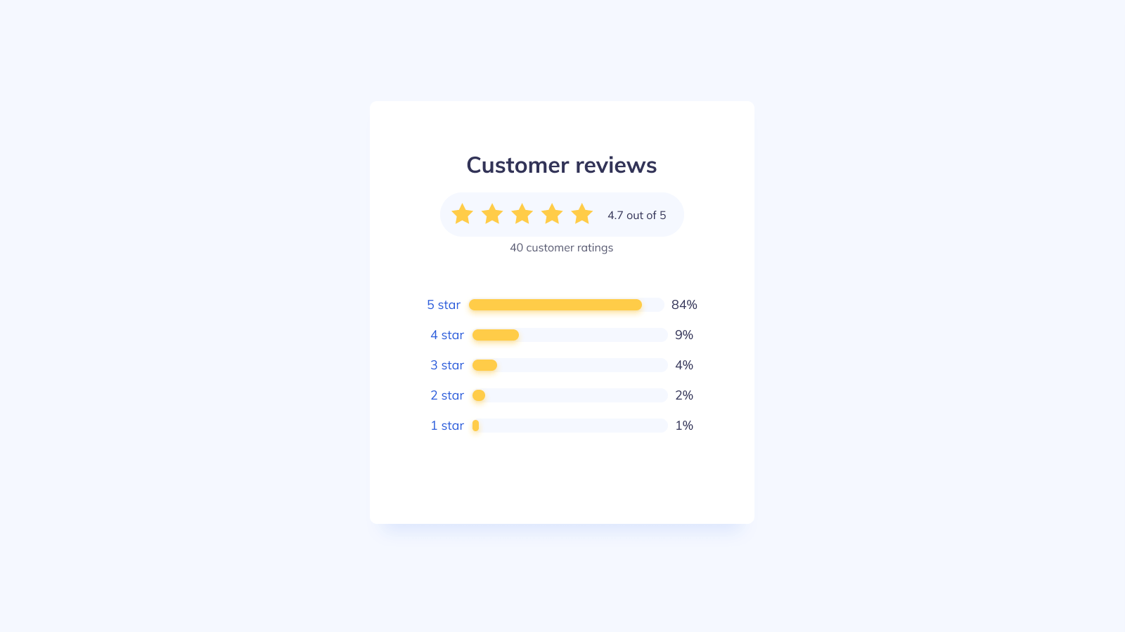 Customer reviews showing 4.7 out of 5 stars with rating distribution