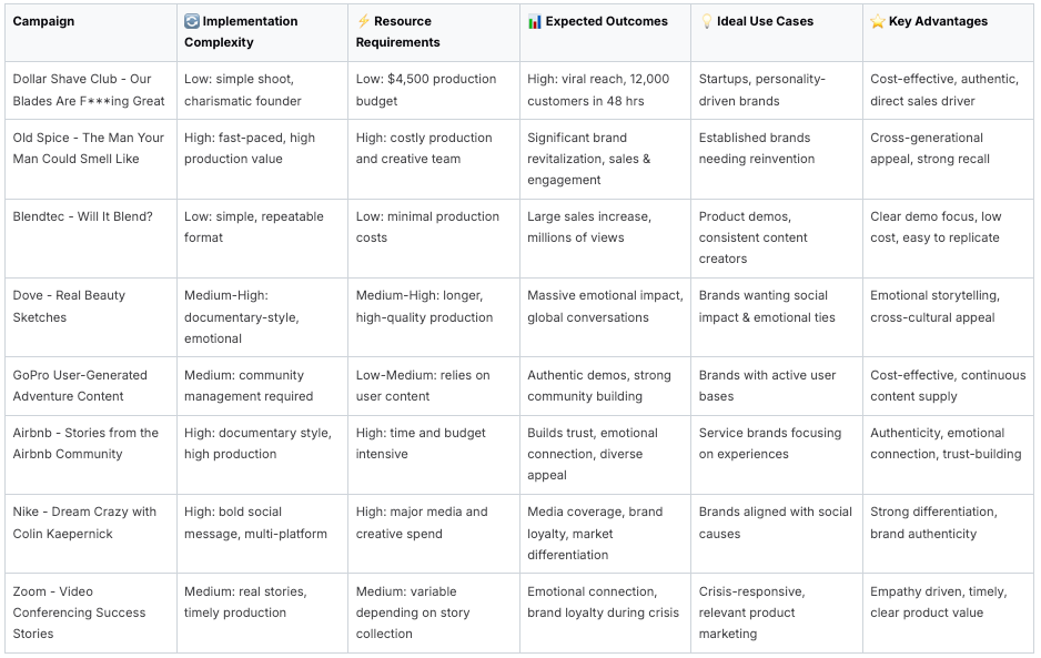 Marketing campaign comparison chart showing implementation complexity and outcomes