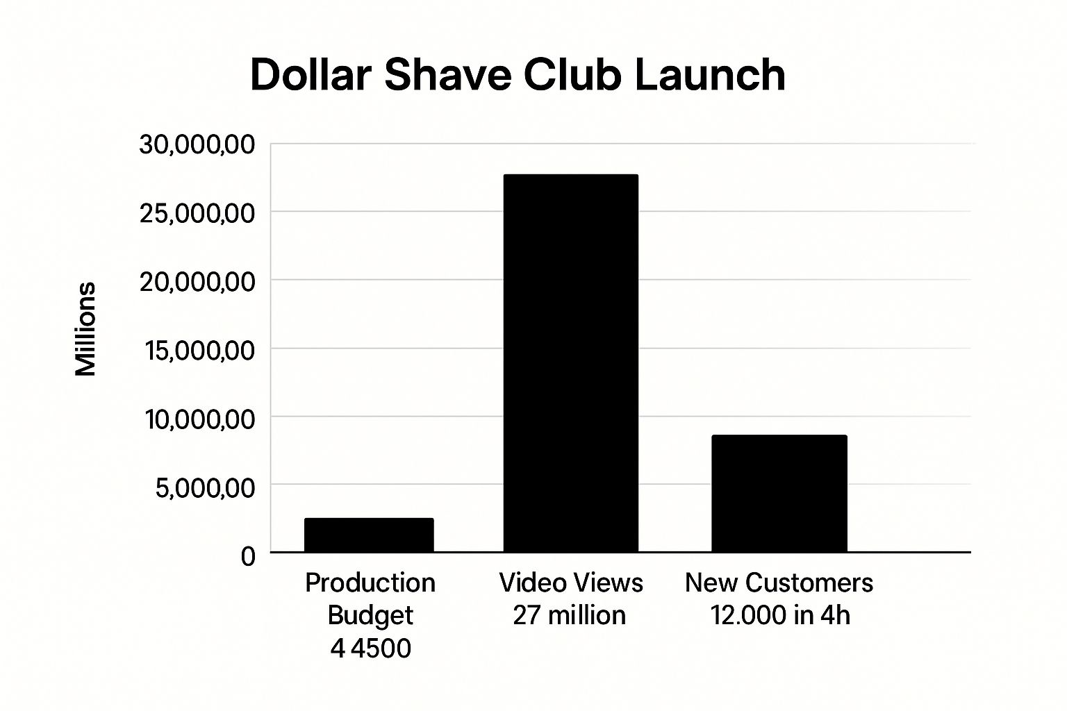Dollar Shave Club launch metrics showing viral video success