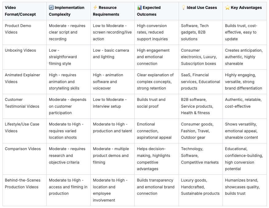 Video content types comparison chart showing implementation complexity and uses