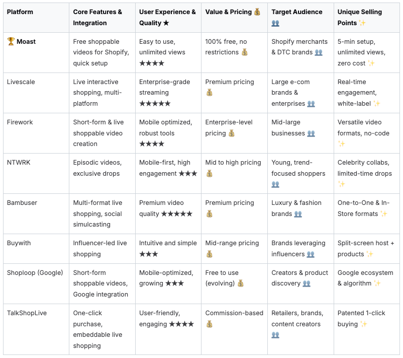 Comparison chart of live shopping platforms with features, pricing, and audiences