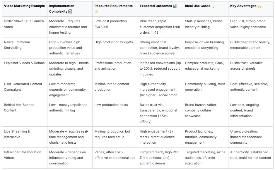 Video marketing strategies comparison chart for different content types