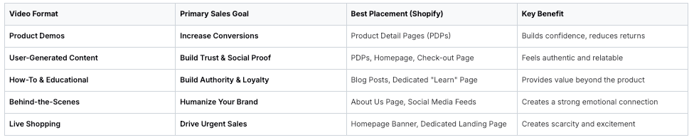 Video content strategy table comparing format, goals, placements, and benefits