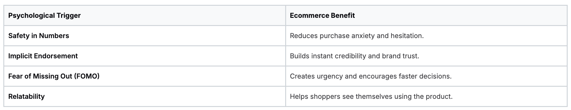 Table showing psychological triggers and ecommerce benefits for marketing