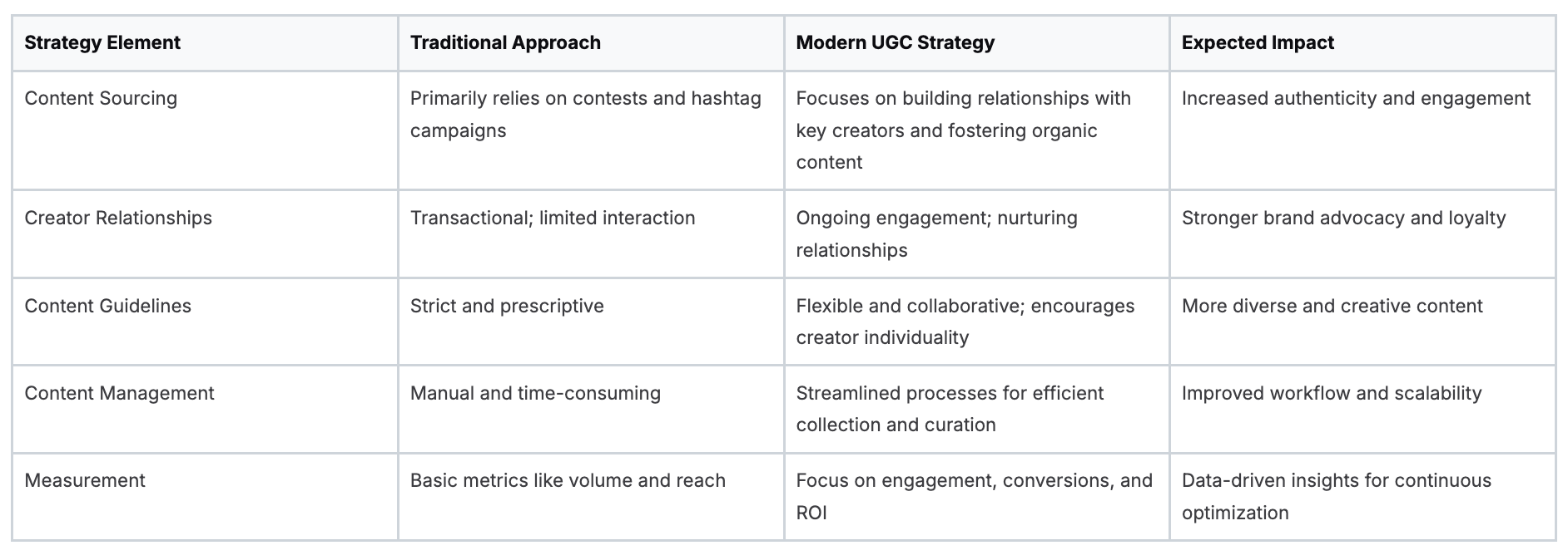 Comparison of traditional and modern user-generated content strategy approaches