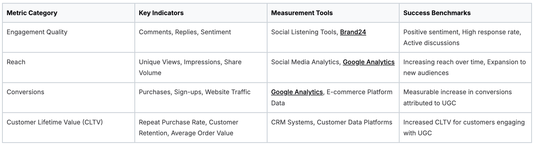 Social media metrics table showing engagement, reach, conversions, and CLTV