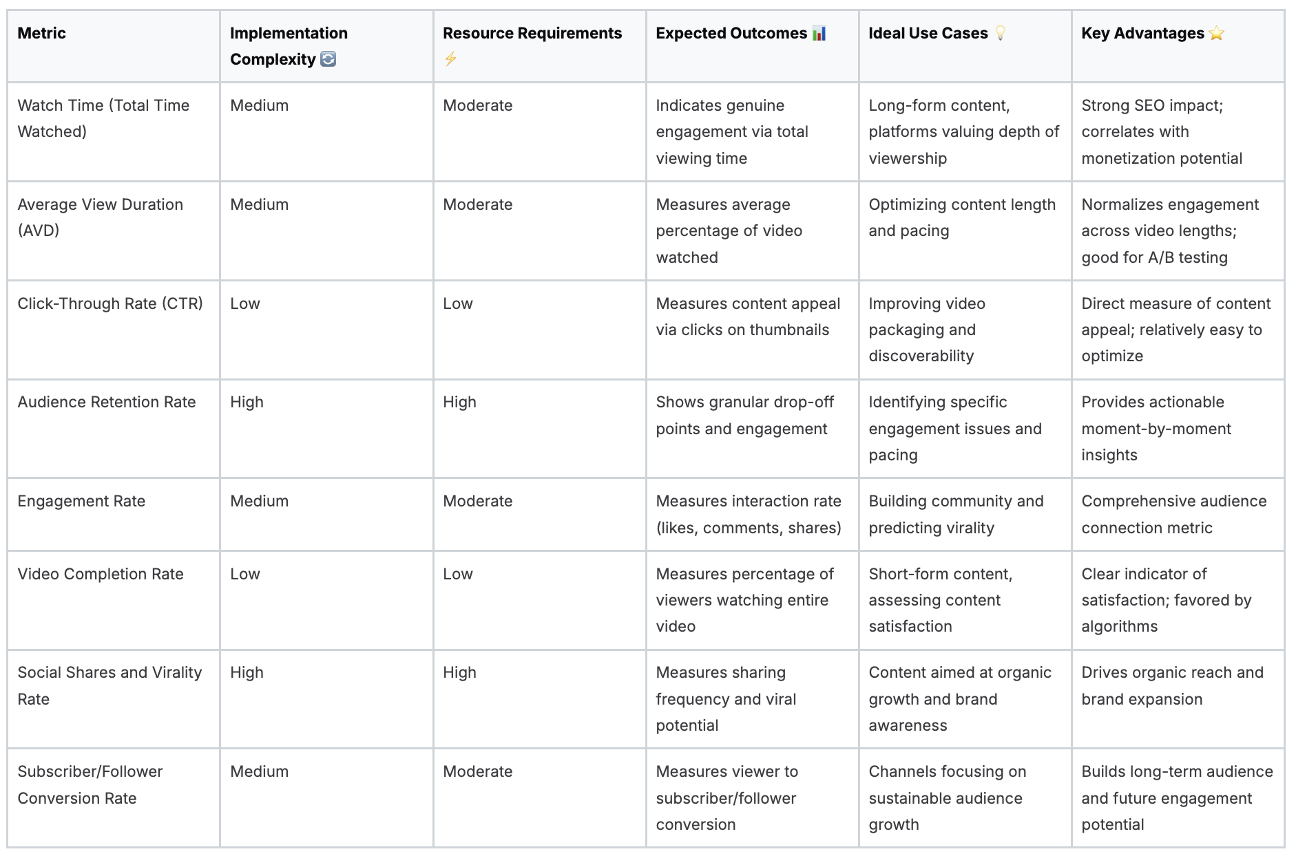 Video metrics table comparing engagement, complexity, and key performance indicators