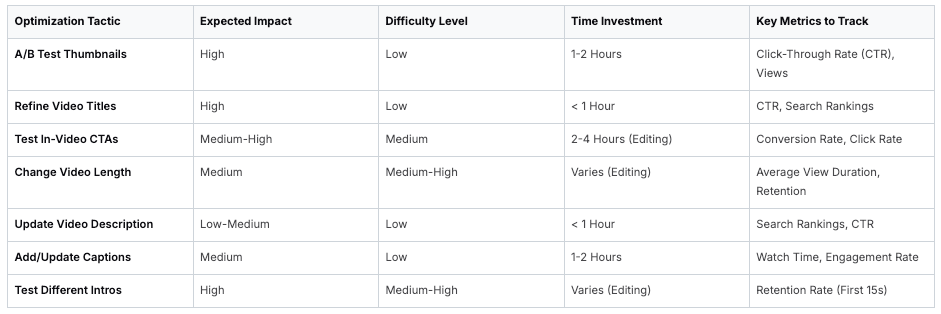 Video optimization tactics table showing impact, difficulty, and key metrics
