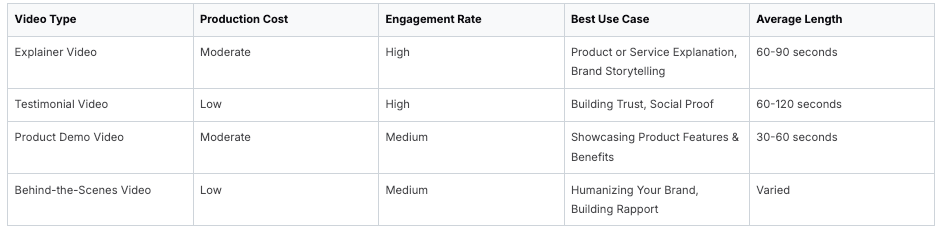Comparison table of video types, costs, engagement, and use cases