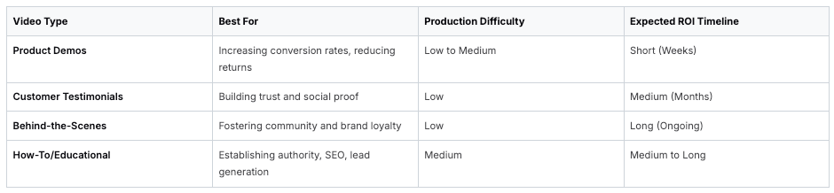 Comparison table of video types, benefits, difficulty, and ROI timeline