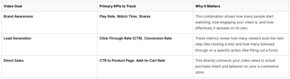 Video marketing goals table showing KPIs and metrics for brand awareness
