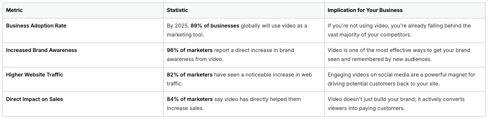 Video marketing statistics showing business adoption, brand awareness, and sales impact