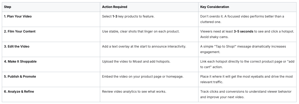 Shoppable video creation guide with six steps and key considerations