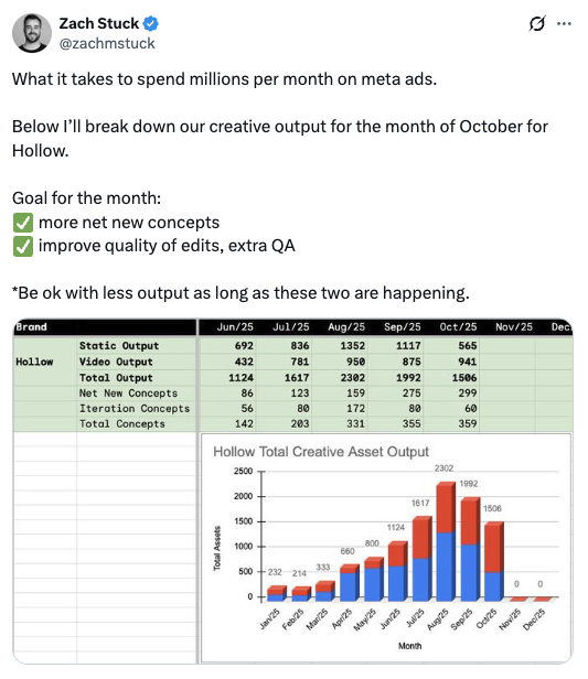 A tweet from Zach Stuck on how to spend millions per month on Meta ads
