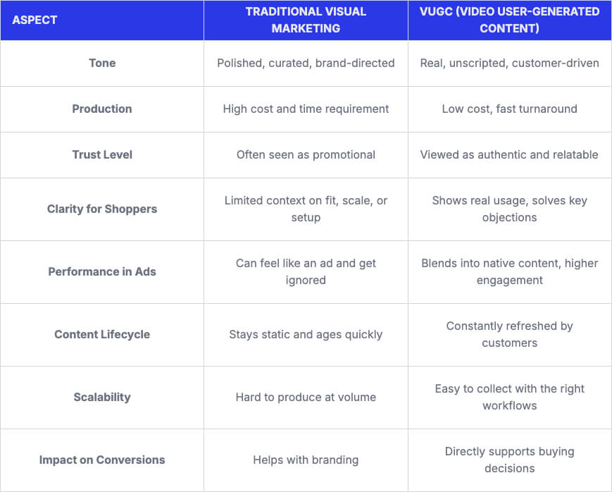 A table showcasing Traditional Visual Marketing vs. VUGC