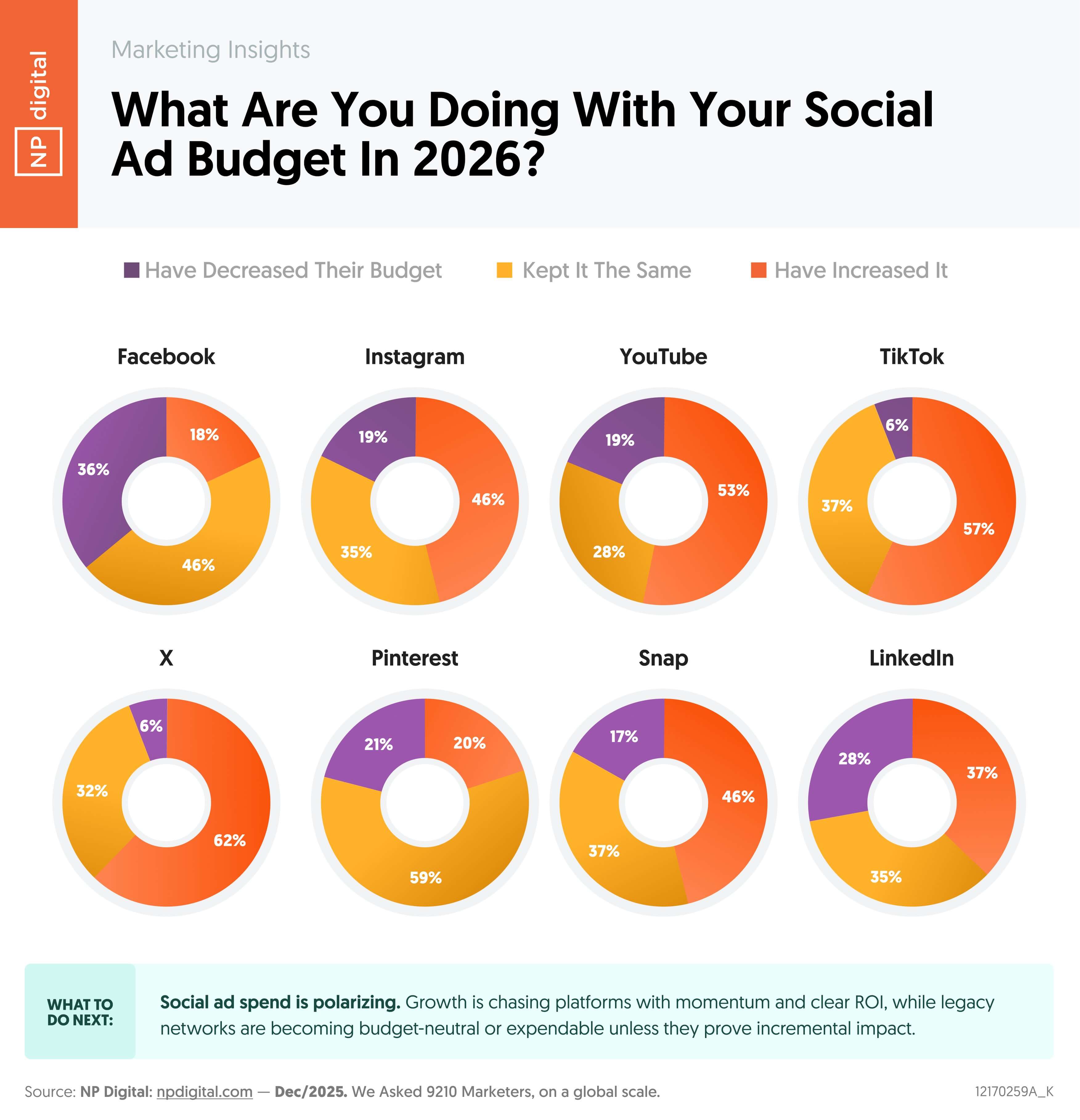 Chart on changes to social ad budgets in 2026