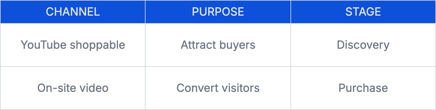 YouTube Shoppable vs On-Site Shoppable Video: What’s the Difference?