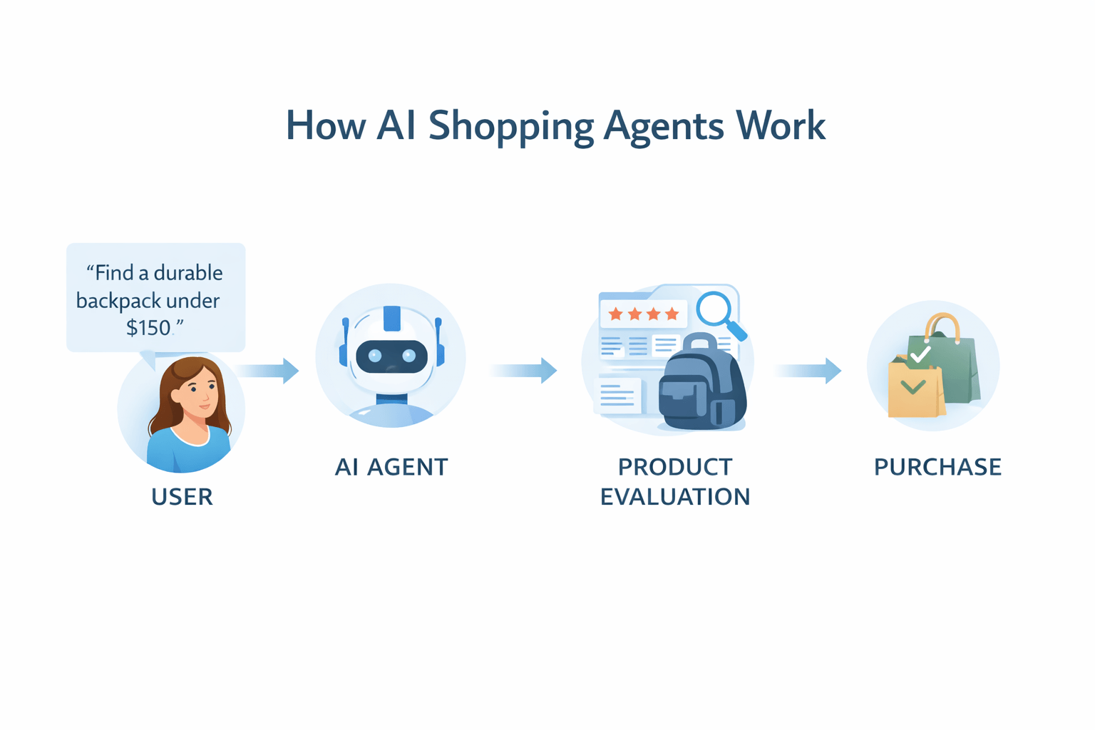 A graphic depicting how AI shopping agents actually work