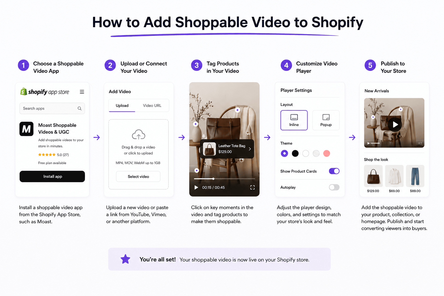 Step-by-step infographic showing how to add shoppable video to a Shopify store using Moast. The guide walks through installing the app, uploading a video, tagging products, customizing the video player, and publishing an interactive shoppable video widget on a Shopify storefront.