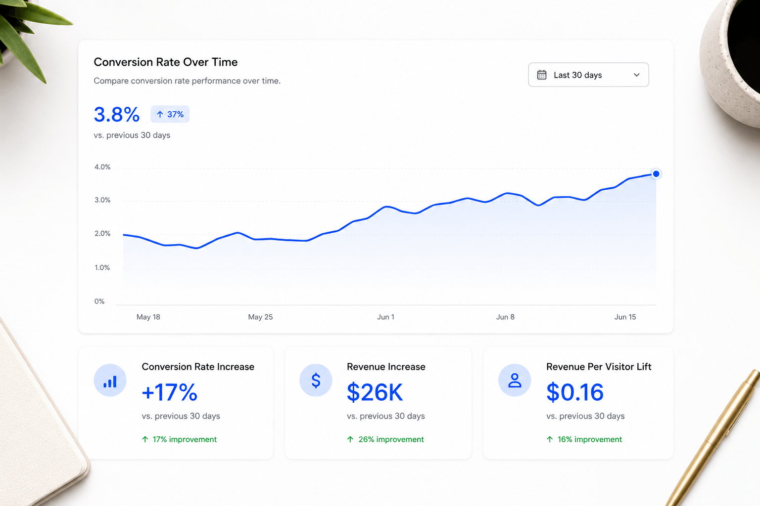 Minimal ecommerce analytics dashboard showing upward-trending conversion rate metrics on a clean white interface with blue accent colors. The flat-lay style visualization features a line graph tracking conversion growth over time alongside three performance stat cards displaying +17% conversion rate increase, $26K revenue increase, and $0.16 revenue per visitor lift. Modern SaaS dashboard aesthetic with subtle desk accessories and soft natural shadows.
