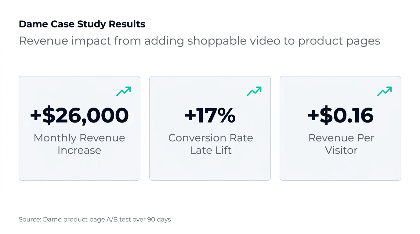 Data visualization showing Dame's Shopify product page results after implementing Moast shoppable video: $26,000 monthly revenue increase, 17% conversion rate lift, and $0.16 revenue per visitor improvement