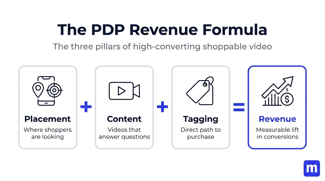 The PDP Revenue Formula diagram showing Placement plus Content plus Tagging equals Revenue - the three pillars of high-converting shoppable video on Shopify product pages