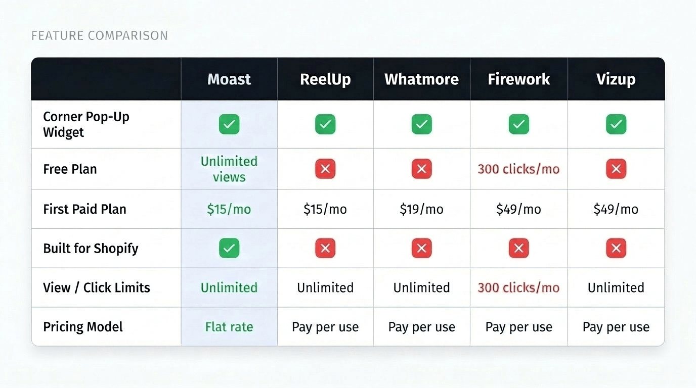 Feature comparison table showing Moast versus ReelUp, Whatmore, Firework, and Vizup shoppable video apps for Shopify, with Moast highlighted showing unlimited views, $15/mo pricing, and built-for-Shopify status