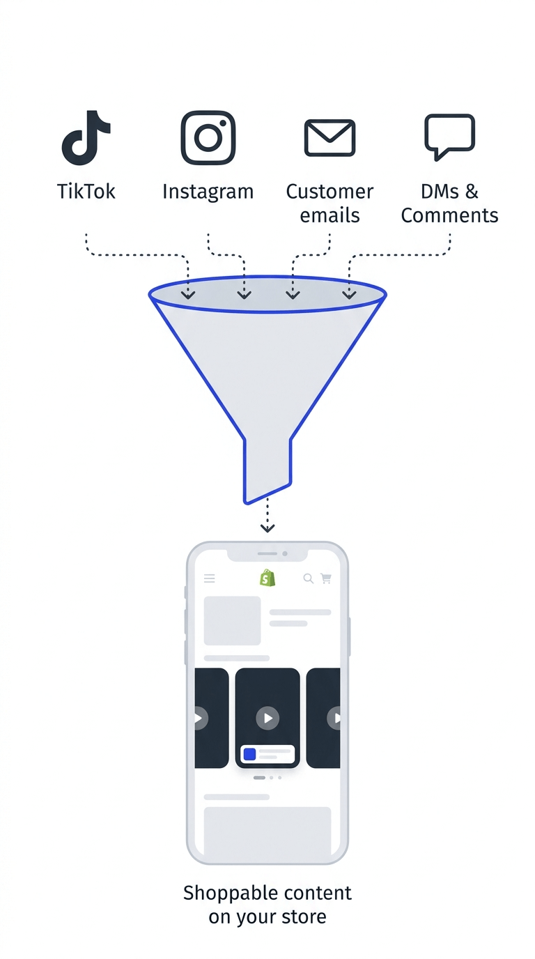 Diagram showing UGC sources funneling into a shoppable video widget on a Shopify product page