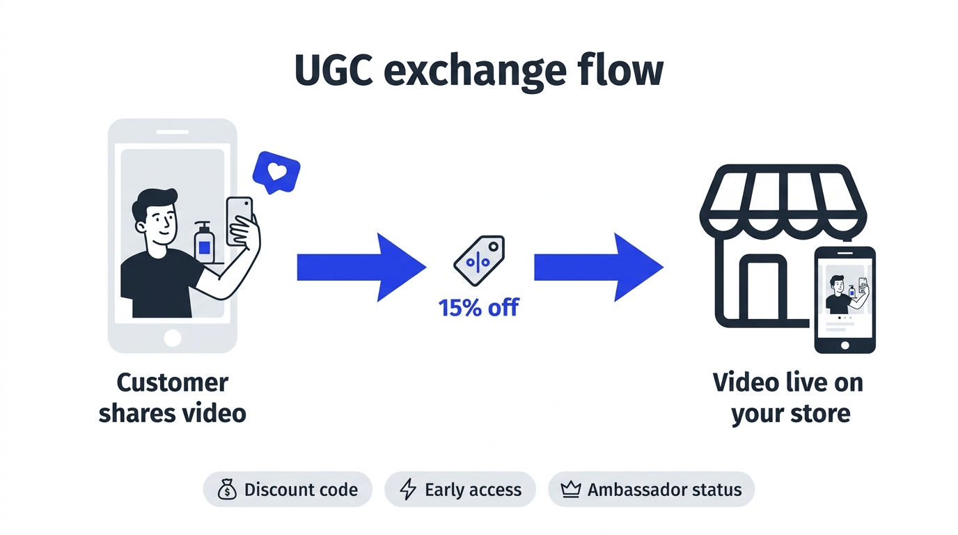 Illustration showing the exchange of customer UGC video for incentives like discounts and early access