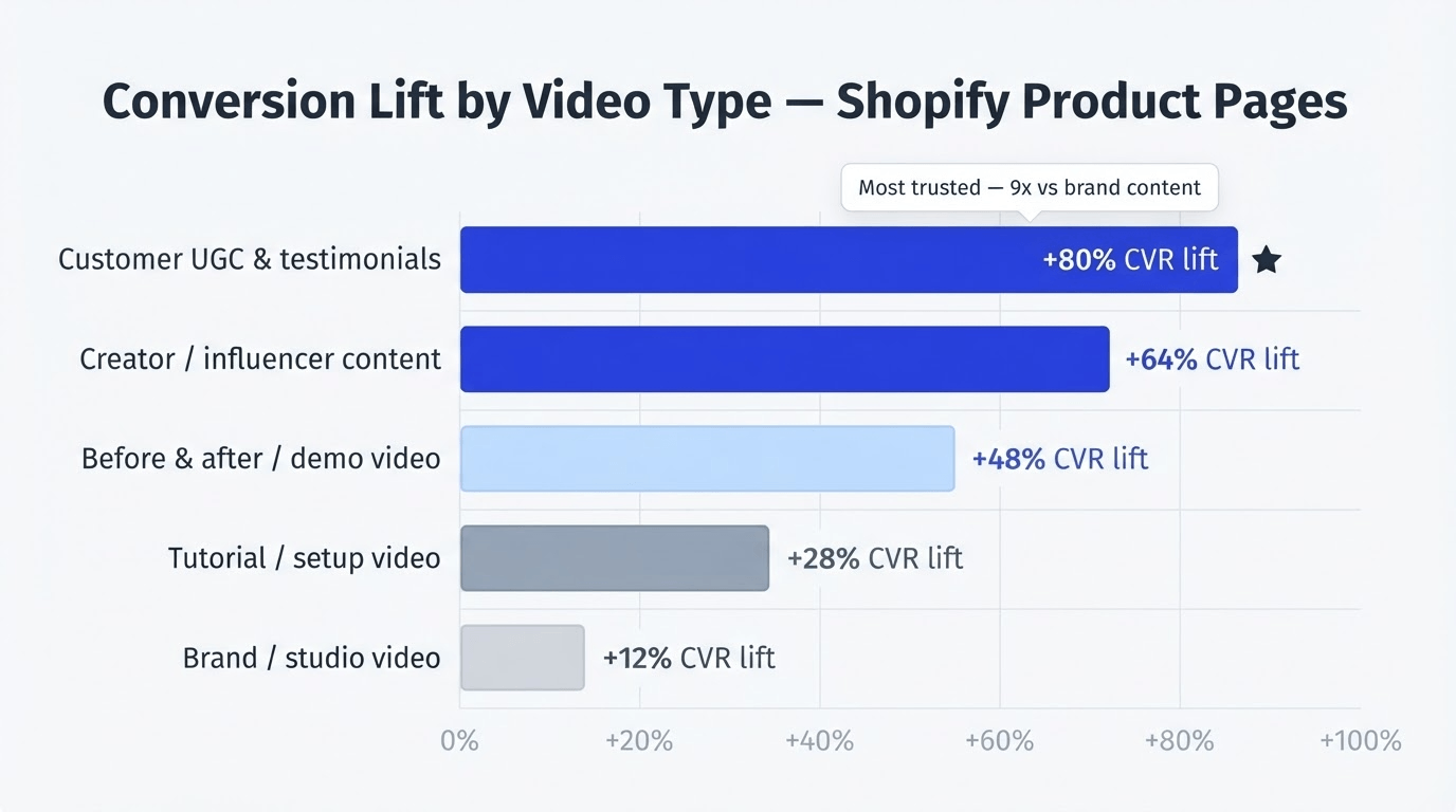 Bar chart showing conversion rate lift by video type on Shopify product pages — customer UGC performs best at +80%
