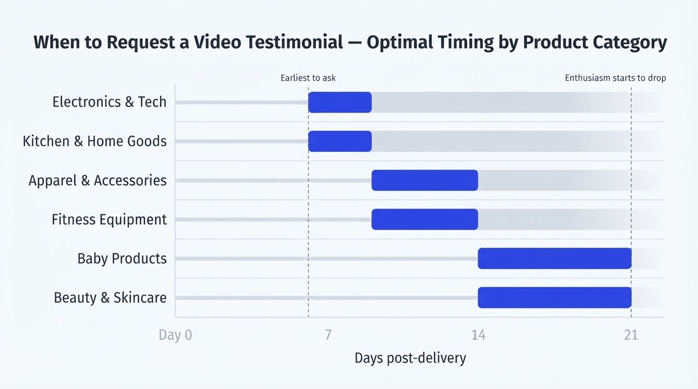 Chart showing the optimal timing to request a customer video testimonial by product category — from 7 days for electronics to 21 days for beauty