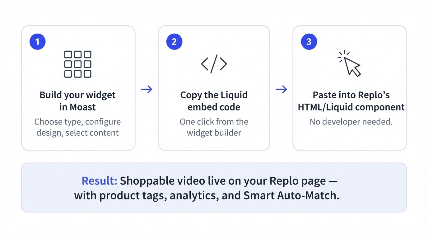 Three-step diagram showing how to integrate Moast shoppable video with Replo on Shopify — build widget, copy Liquid code, paste into Replo