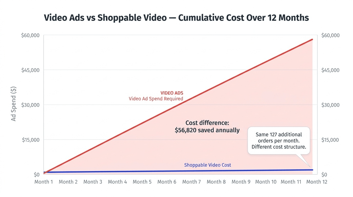 Line chart comparing cumulative cost of video ads versus shoppable video over 12 months — shoppable video saves over $56,000 annually for the same conversion output