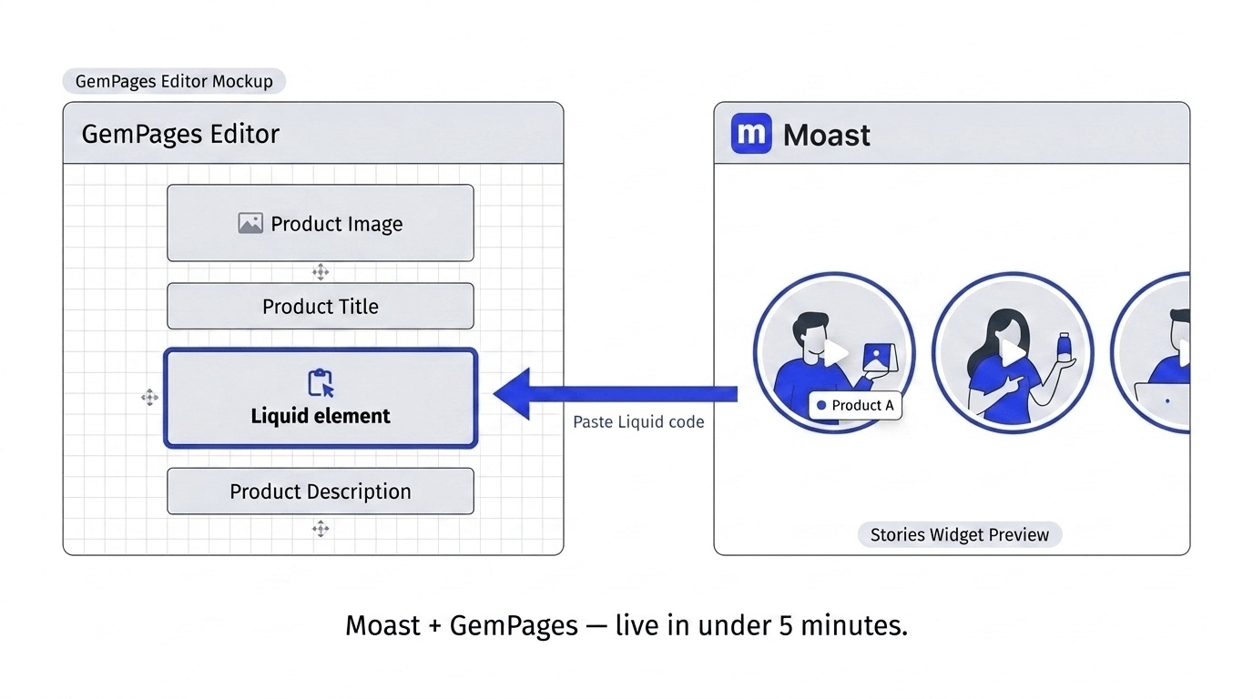 Flat design illustration showing the Moast widget being embedded into a GemPages page editor using a Liquid code element