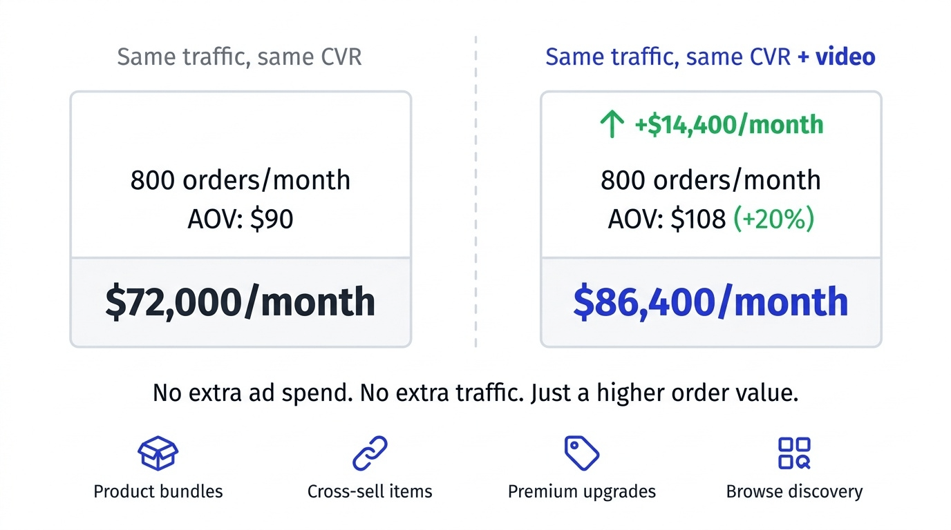 Infographic comparing Shopify monthly revenue at $90 AOV ($72,000) versus $108 AOV with video ($86,400) — same traffic, same conversion rate