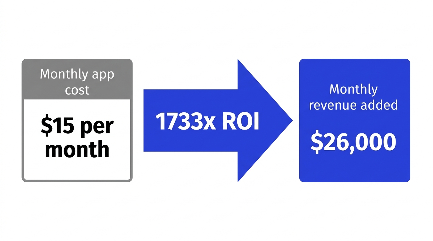 Flat design ROI infographic showing $15 monthly app cost versus $26,000 monthly revenue added from shoppable video
