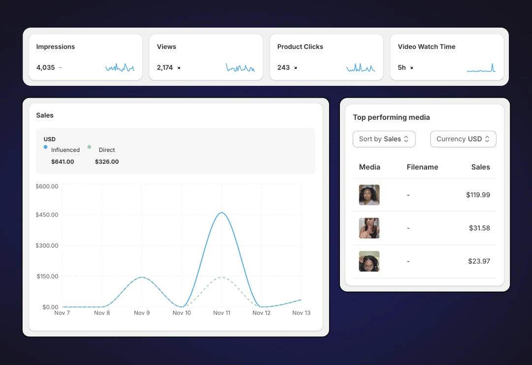Dashboard displaying impressions at 4,035, views at 2,174, product clicks at 243, and video watch time of 5 hours; sales graph shows influenced sales of $641 and direct sales of $326 from Nov 7 to Nov 13 with a peak on Nov 11; top performing media includes three images with sales of $119.99, $31.58, and $23.97.