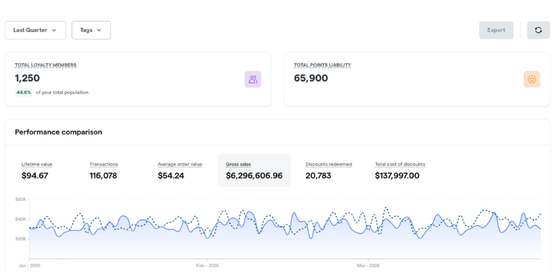 Loyalty & Marketing Dashboard