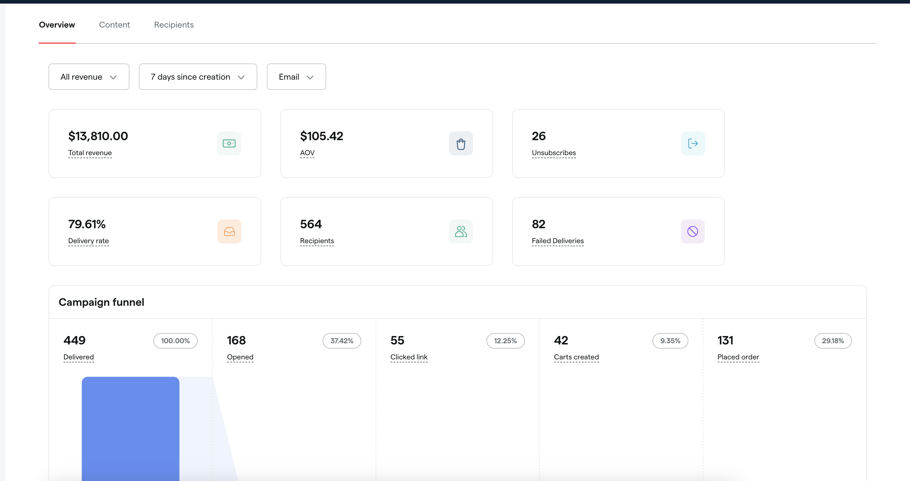 Campaign overview dashboard with revenue, AOV, delivery rate, and funnel metrics