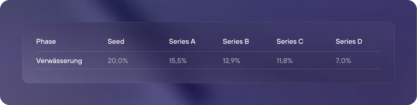 re:cap_Startup-Finanzierung Verwässerung dilution