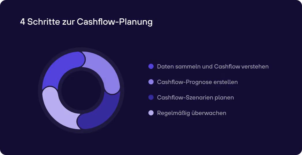 re:cap_Cashflow-Plannung Schritt für Schritt Anleitung