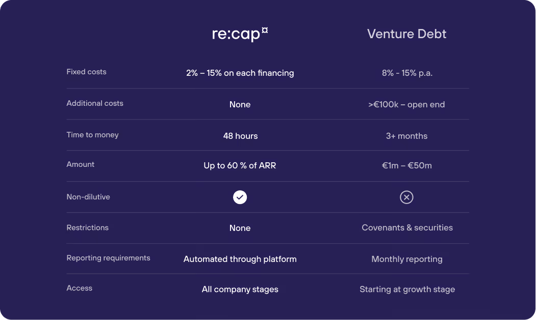 re:cap_Venture Debt für startups