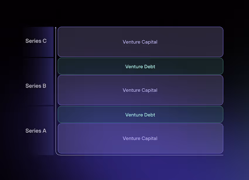 re:cap_Venture Debt in verschiedenen Phasen