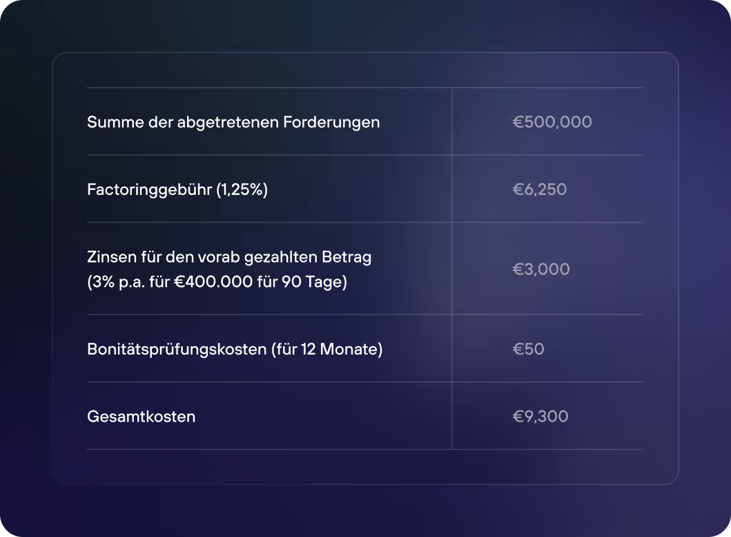 re:cap_Factoring Berechnung Beispiel