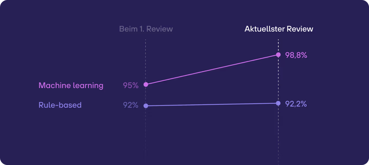 re:cap_Machine Learning regelbasiert vs. ML