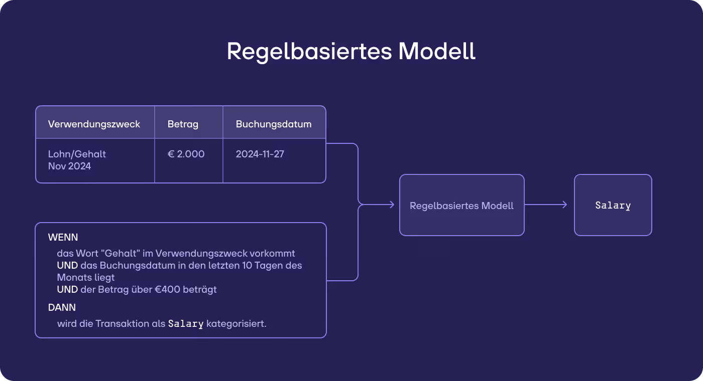 re:cap_Machine Learning AI regelbasiertes Modell