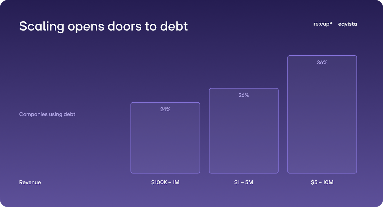 debt financing company ARR revenue