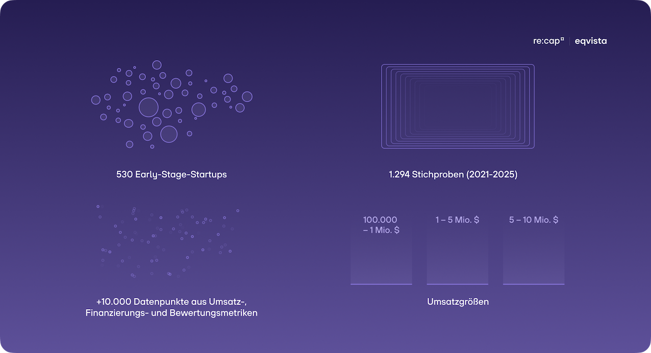 Fremdkapital Finanzierung Startups Bewertung Umsatzwachstum