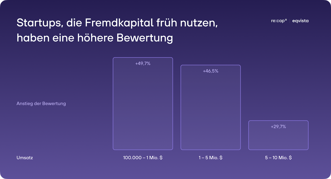 Fremdkapital Startups Umsatzwachstum Unternehmensbewertung